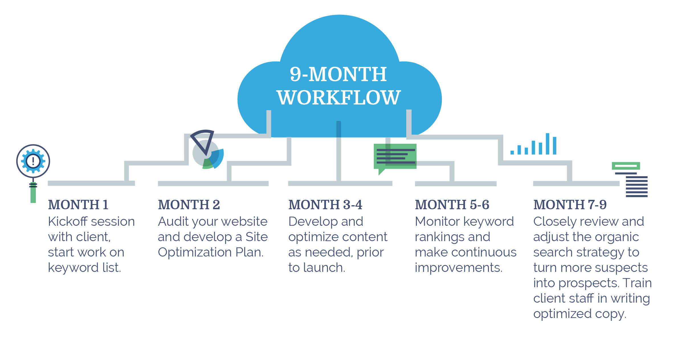 Image: Austin SEO consultants’ 9-month optimization workflow