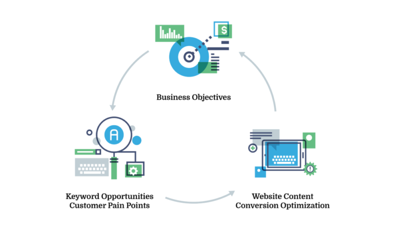 Illustration: Site content optimization helps achieve your business objectives