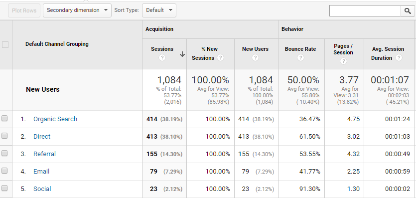 The Channels report in Google Analytics defines your search traffic.