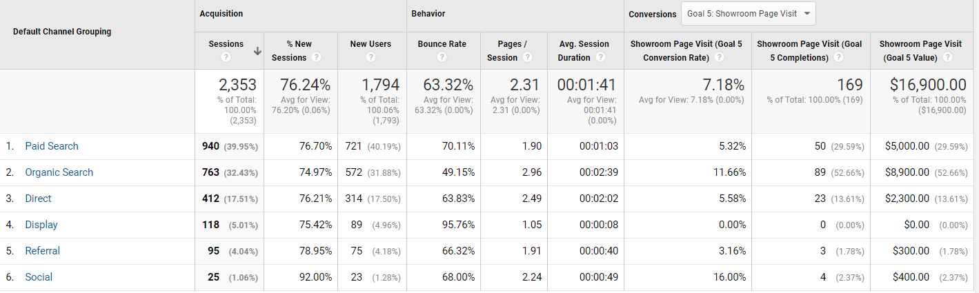 While prospects may visit your site multiple times, conversion sources are key.