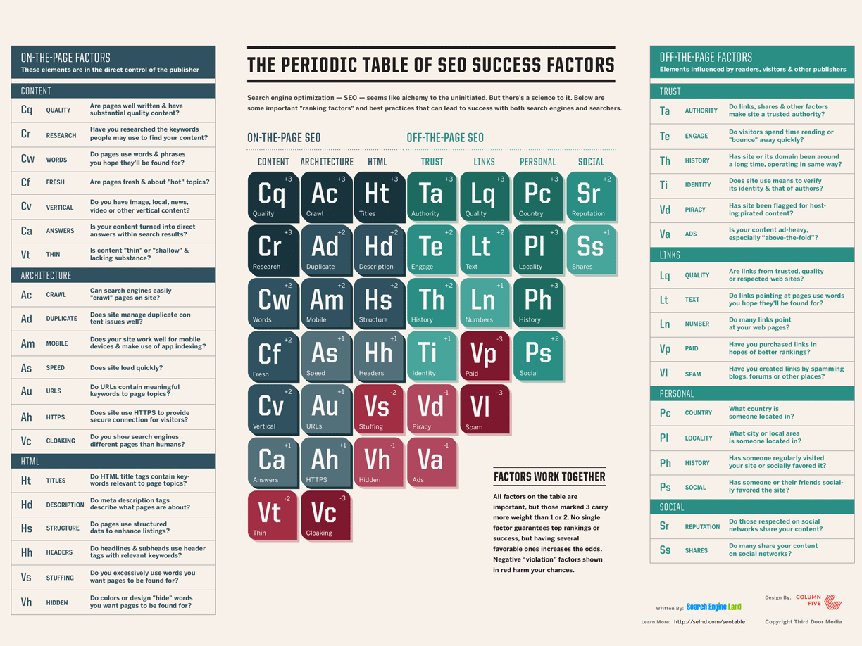 SearchEngineLand-Periodic-Table-of-SEO-2015-large While some people think SEO is magic, the alchemy is based on solid understanding of the building blocks of successful SEO.