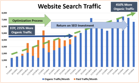 Chart showing ROI on SEO investment over two years.